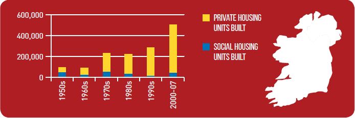 Chart comparing private and social housing units built from the 1950s to 2007