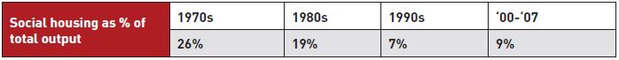 Table of social housing as a percentage of total output from the 1970s to 2007