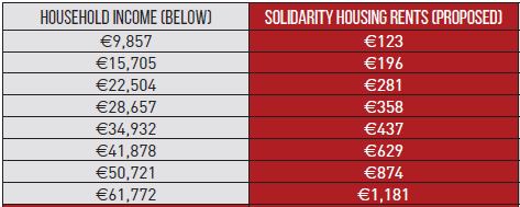 Table of proposed solidarity housing rents by household income
